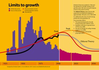 The limits of growth